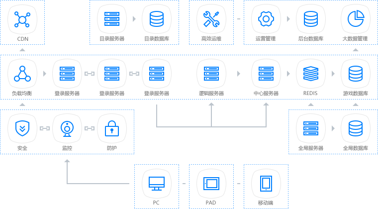 游戏云解决方案架构